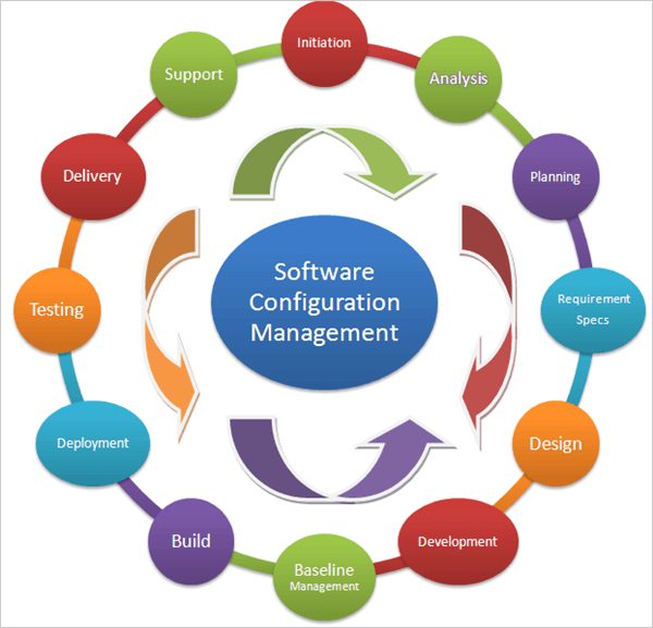 Managing Configuration Changes in Your Business Software